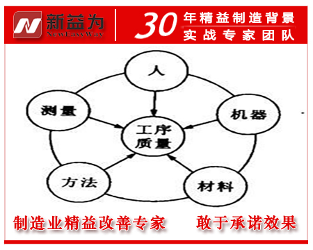 工序質(zhì)量管理 工序質(zhì)量管理